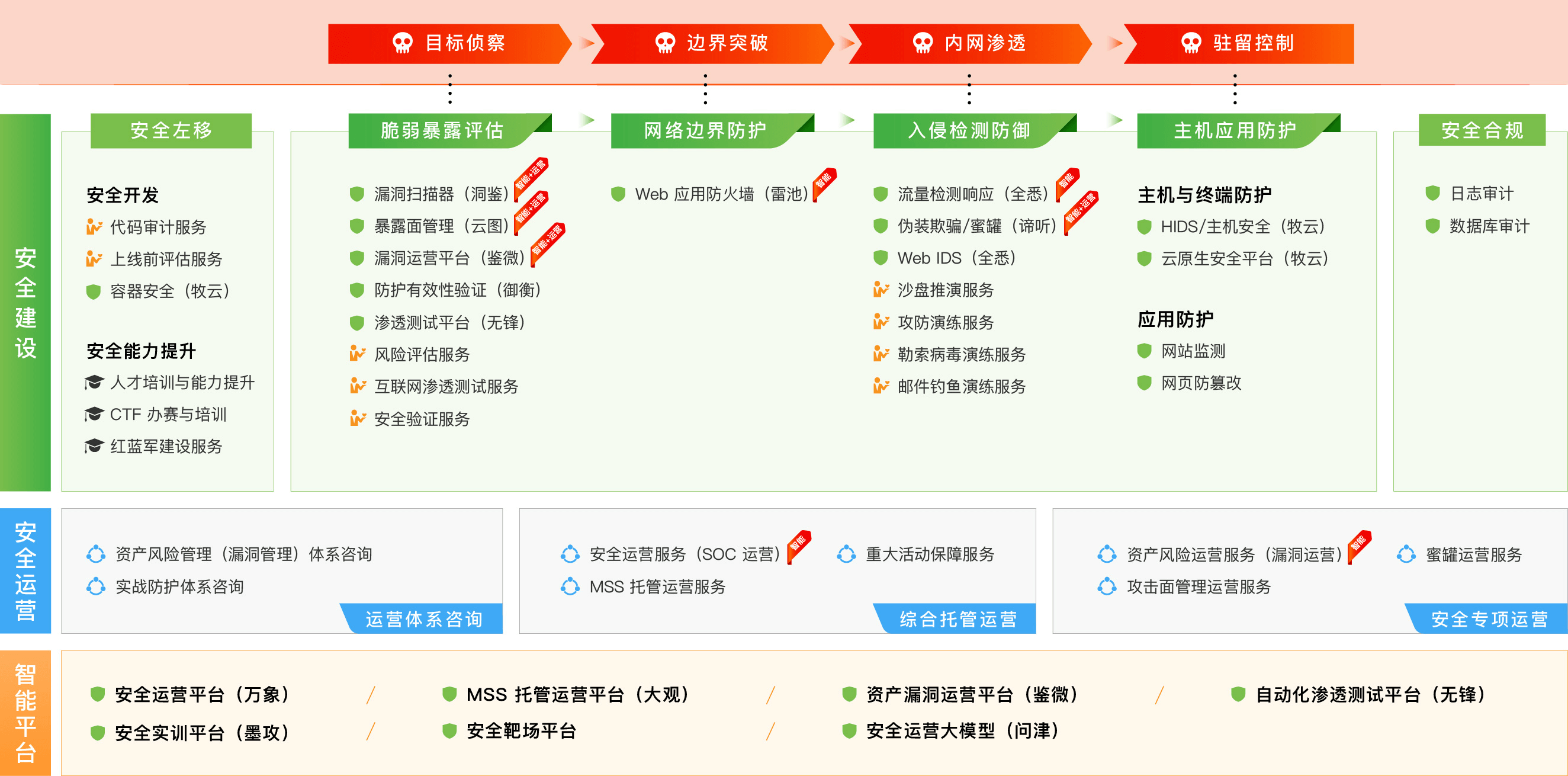 立足于攻防，打造智能安全运营体系